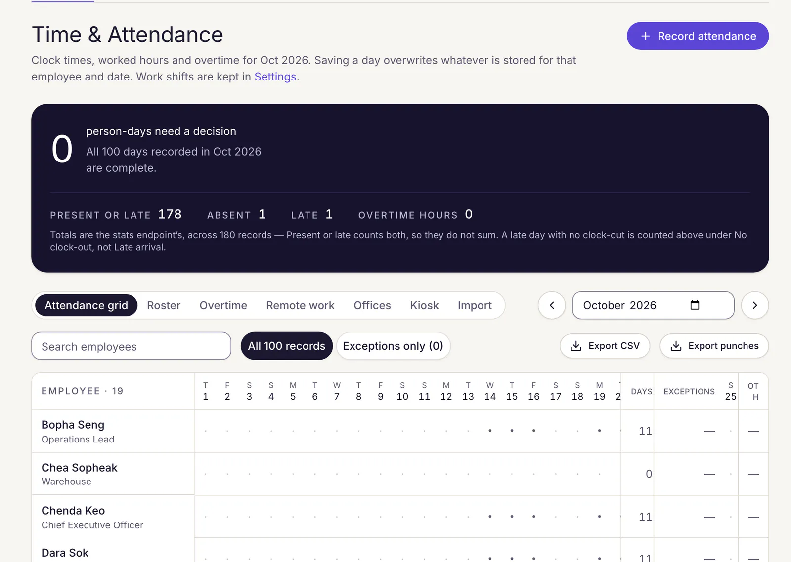 HR's Time and Attendance page for October 2026: 178 present or late days, 1 absence and 1 late arrival, tabs for roster, overtime, remote work, offices, kiosk and import, and a day-by-day grid per employee.